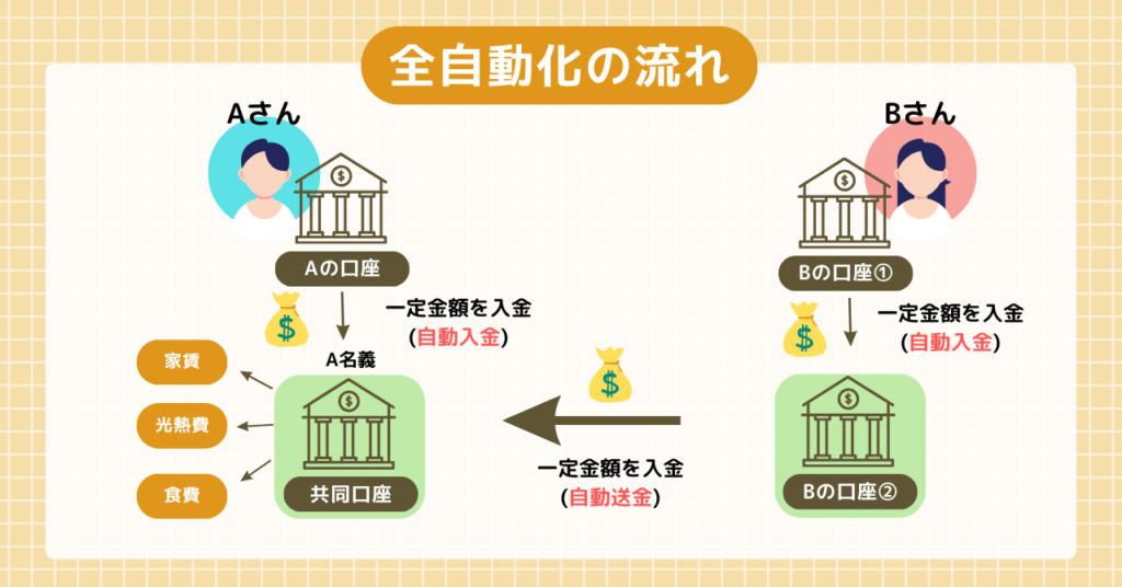 カップルが共同口座の運用を自動化した場合のイメージ図